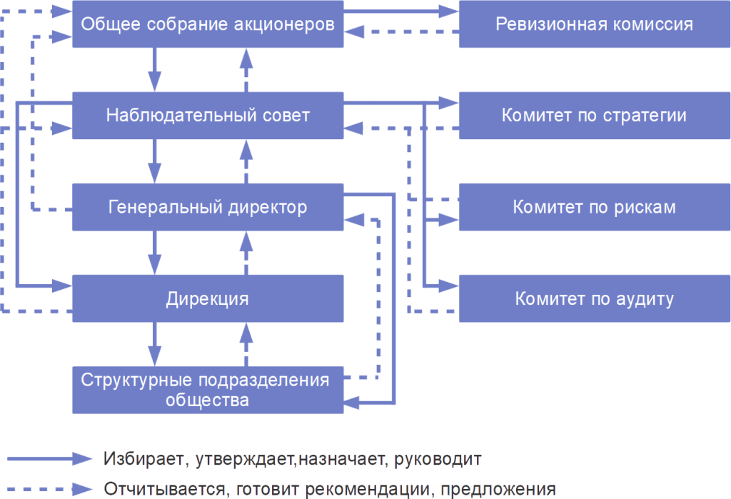 struktura-korporativnogo-upravleniya.png struktura-korporativnogo-upravleniya.png